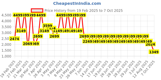 myntra.com Puma T7 Always On Men Relaxed Fit Track Pants puma Price History Graph from 19 Feb 2025 to 7 Oct 2025