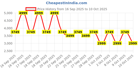 myntra.com Puma T7 Always On Men Track Jacket puma Price History Graph from 16 Sep 2025 to 9 Oct 2025
