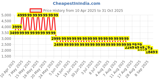 myntra.com Puma T7 Always On Men's Track Jacket puma Price History Graph from 10 Apr 2025 to 31 Oct 2025