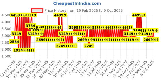 myntra.com Puma T7 Always On Short Track Jacket puma Price History Graph from 19 Feb 2025 to 9 Oct 2025