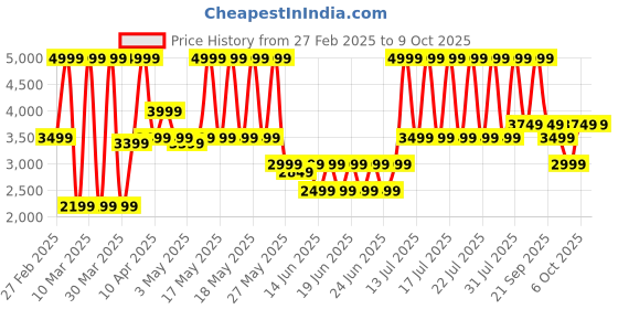 myntra.com Puma T7 Always On Track Jacket puma Price History Graph from 27 Feb 2025 to 6 Oct 2025