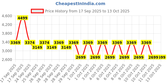 myntra.com Puma T7 ALWAYS ON Women's Short Track Jacket puma Price History Graph from 17 Sep 2025 to 12 Oct 2025