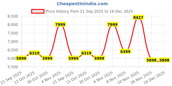 myntra.com Puma T7 Cargo Men's Track Jacket puma Price History Graph from 21 Sep 2025 to 16 Dec 2025