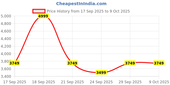 myntra.com Puma T7 Family Retro Stripe Midi Skirt puma Price History Graph from 17 Sep 2025 to 8 Oct 2025