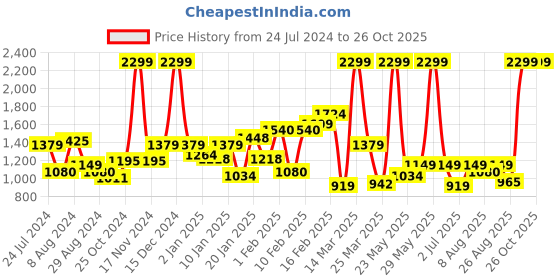 myntra.com Puma T7 Flower Girls Graphic Printed Cotton Leggings puma Price History Graph from 24 Jul 2024 to 25 Oct 2025