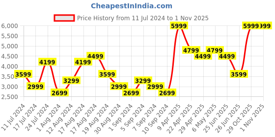 myntra.com Puma T7 Iconic Outdoor Bomber Jacket puma Price History Graph from 11 Jul 2024 to 29 Oct 2025