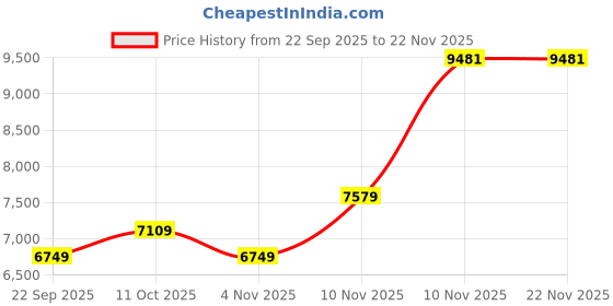 myntra.com Puma T7 Men Relaxed Fit Iconic Stripe Track Cotton Jacket puma Price History Graph from 22 Sep 2025 to 22 Nov 2025