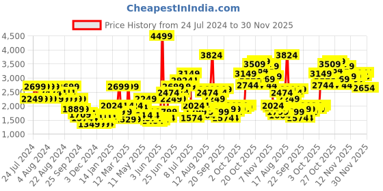 myntra.com Puma T7 Men Relaxed Fit Mid-Rise Shorts puma Price History Graph from 24 Jul 2024 to 29 Nov 2025