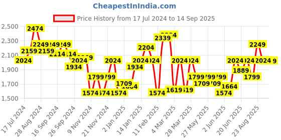 myntra.com Puma T7 Mesh Shorts puma Price History Graph from 17 Jul 2024 to 14 Sep 2025