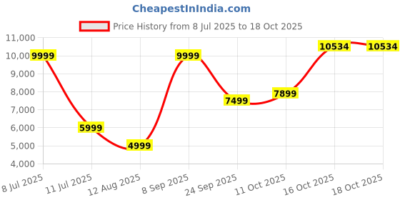 myntra.com Puma T7 Metallic Relaxed Fit Track Pants puma Price History Graph from 8 Jul 2025 to 17 Oct 2025