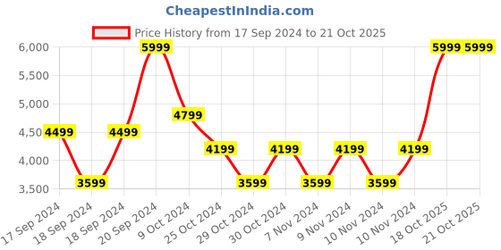 myntra.com Puma T7 Mock Collar Basic Jumpsuit puma Price History Graph from 17 Sep 2024 to 19 Oct 2025