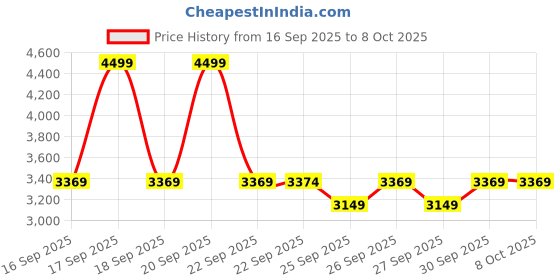 myntra.com Puma T7 Over-Oversized Women's Crew Sweatshirt puma Price History Graph from 16 Sep 2025 to 8 Oct 2025