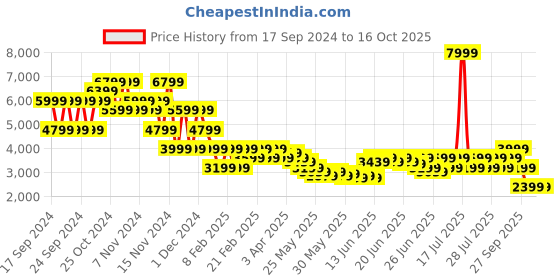 myntra.com Puma T7 Oversized Track Jacket puma Price History Graph from 17 Sep 2024 to 15 Oct 2025