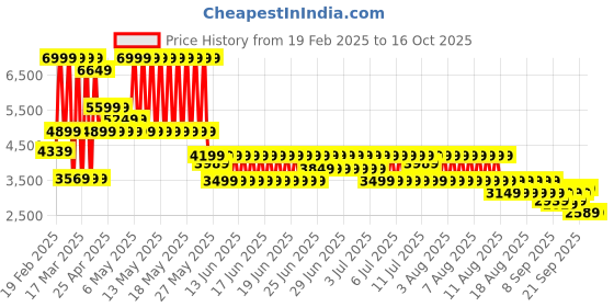 myntra.com Puma T7 Oversized Track Jacket puma Price History Graph from 19 Feb 2025 to 16 Oct 2025