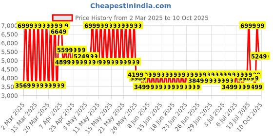 myntra.com Puma T7 Oversized Unisex Track Jacket puma Price History Graph from 2 Mar 2025 to 10 Oct 2025