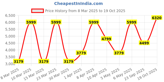 myntra.com Puma T7 Oversized Unisex Track Pants puma Price History Graph from 8 Mar 2025 to 19 Oct 2025