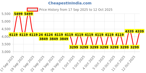 myntra.com Puma T7 Relaxed Track Jacket puma Price History Graph from 17 Sep 2025 to 12 Oct 2025