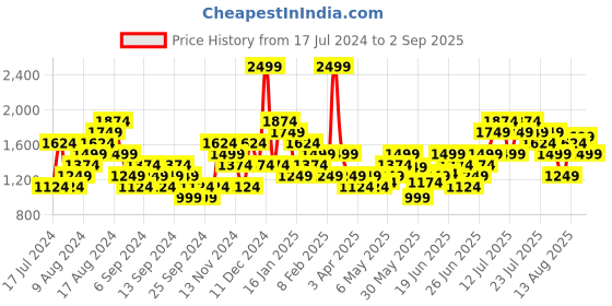 myntra.com Puma T7 Sport Cotton Drycell T-shirt puma Price History Graph from 17 Jul 2024 to 2 Sep 2025
