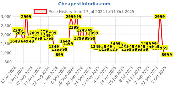 myntra.com Puma T7 Tight Fit Crop Top puma Price History Graph from 17 Jul 2024 to 11 Oct 2025