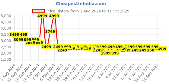 myntra.com Puma T7 Track Jacket puma Price History Graph from 1 Aug 2024 to 31 Oct 2025