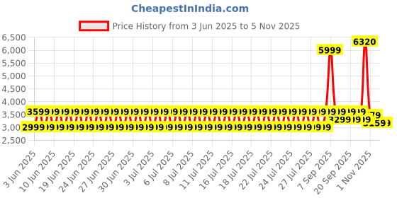 myntra.com Puma T7 Track Jacket puma Price History Graph from 3 Jun 2025 to 2 Nov 2025