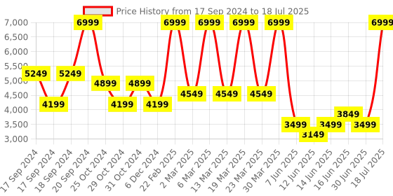 myntra.com Puma T7 Track Jacket Long Sleeve Sporty Jackets puma Price History Graph from 17 Sep 2024 to 18 Jul 2025