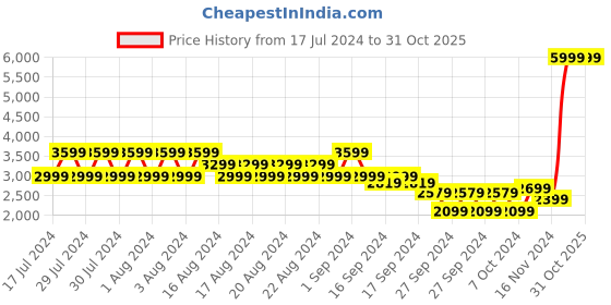 myntra.com Puma T7 Track Sporty Jacket puma Price History Graph from 17 Jul 2024 to 31 Oct 2025