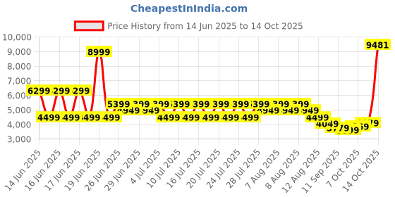 myntra.com Puma T7Relaxed Fit Track Jacket puma Price History Graph from 14 Jun 2025 to 14 Oct 2025