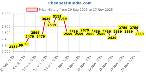 myntra.com Puma Tape Men Regular Fit Joggers puma Price History Graph from 29 Sep 2025 to 26 Nov 2025