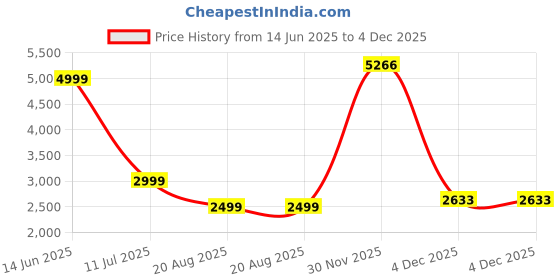 myntra.com Puma Tapered Woven Men Mid Rise Running Track Pants puma Price History Graph from 14 Jun 2025 to 4 Dec 2025