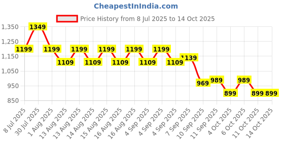 myntra.com Puma Team Football Large Face Towel puma Price History Graph from 8 Jul 2025 to 14 Oct 2025
