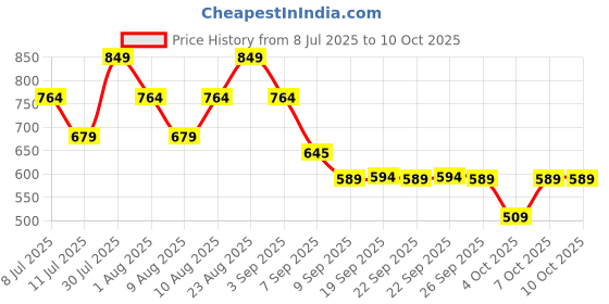 myntra.com Puma Team Football Printed Small Towel puma Price History Graph from 8 Jul 2025 to 9 Oct 2025