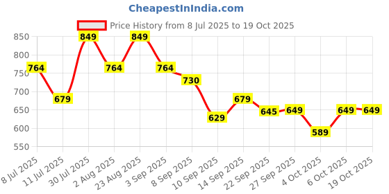 myntra.com Puma Team Football Small Face Towel puma Price History Graph from 8 Jul 2025 to 18 Oct 2025