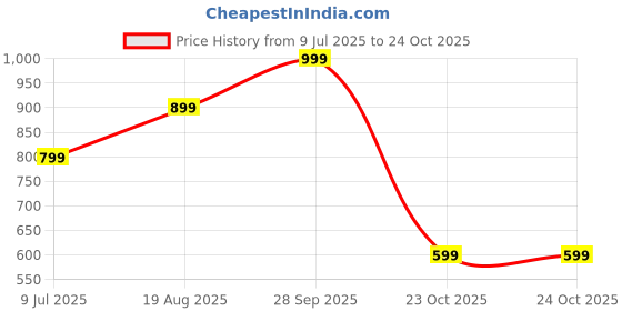 myntra.com Puma Team For The Fanbase Graphic Printed Cotton T-Shirt puma Price History Graph from 9 Jul 2025 to 24 Oct 2025