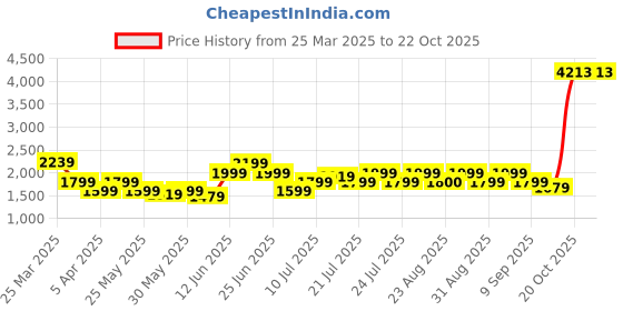 myntra.com Puma Team Men Mid-Rise Shorts puma Price History Graph from 25 Mar 2025 to 22 Oct 2025