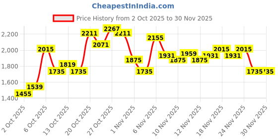 myntra.com Puma TeamCUP Abstract Printed DryCELL Slim Fit Football Jersey puma Price History Graph from 2 Oct 2025 to 30 Nov 2025