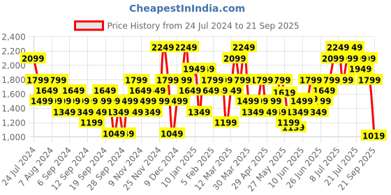 myntra.com Puma teamCUP Casuals Regular Fit Coloublocked Cotton T-Shirt puma Price History Graph from 24 Jul 2024 to 21 Sep 2025