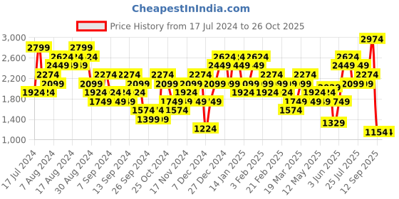 myntra.com Puma teamFINAL Casuals Dry Cell Polo Collar Football T-shirt puma Price History Graph from 17 Jul 2024 to 26 Oct 2025