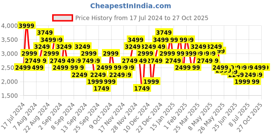 myntra.com Puma teamFINAL DryCELL Slim Fit Football Jersey T-shirt puma Price History Graph from 17 Jul 2024 to 26 Oct 2025