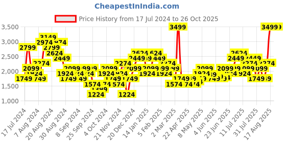 myntra.com Puma teamFINAL Self Design dryCELL Polo Collar Football T-shirt puma Price History Graph from 17 Jul 2024 to 26 Oct 2025