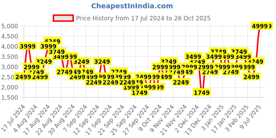 myntra.com Puma teamFINAL Slim Fit Football T-shirt puma Price History Graph from 17 Jul 2024 to 26 Oct 2025