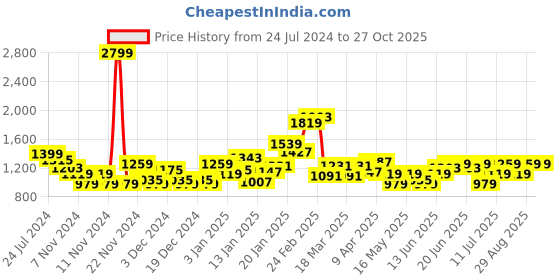 myntra.com Puma teamGLORY Football Printed V-Neck Slim Fit Jersey T-shirt puma Price History Graph from 24 Jul 2024 to 26 Oct 2025