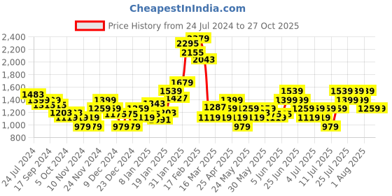 myntra.com Puma teamGLORY Printed Slim Fit T-shirt puma Price History Graph from 24 Jul 2024 to 27 Oct 2025