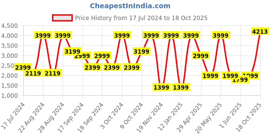 myntra.com Puma teamGOAL 23 Training Jacket puma Price History Graph from 17 Jul 2024 to 18 Oct 2025