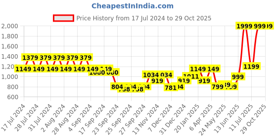 myntra.com Puma teamGOAL Casuals Cotton Football T-Shirt puma Price History Graph from 17 Jul 2024 to 29 Oct 2025
