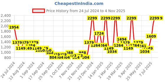 myntra.com Puma teamGOAL DryCell Matchday Football Jersey T-shirt puma Price History Graph from 24 Jul 2024 to 3 Nov 2025