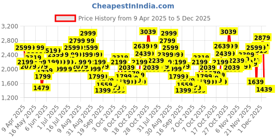 myntra.com Puma TeamGOAL Unisex Premium XL Football Backpack puma Price History Graph from 9 Apr 2025 to 5 Dec 2025