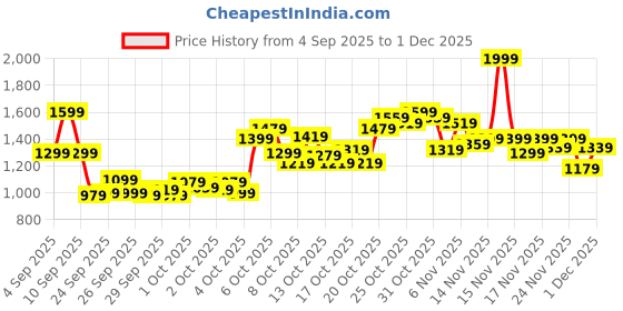 myntra.com Puma TeamJaws Drycell Basketball T-shirt puma Price History Graph from 4 Sep 2025 to 1 Dec 2025