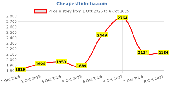 myntra.com Puma TeamJAWS DryCELL Moisture Wicking Reversible Basketball Jersey puma Price History Graph from 1 Oct 2025 to 1 Oct 2025
