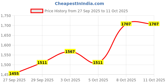 myntra.com Puma TeamJAWS Post Game Oversized Basketball T-shirt puma Price History Graph from 27 Sep 2025 to 8 Oct 2025